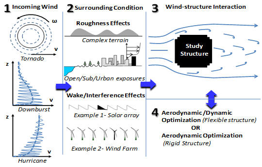 infographic of high winds affecting areodynamic properties of structures