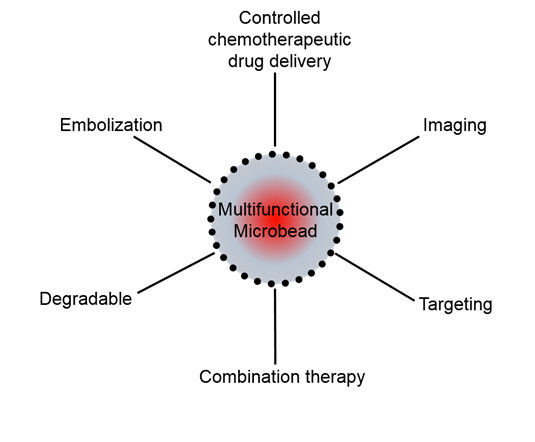 Multifunctional microbead delivery system