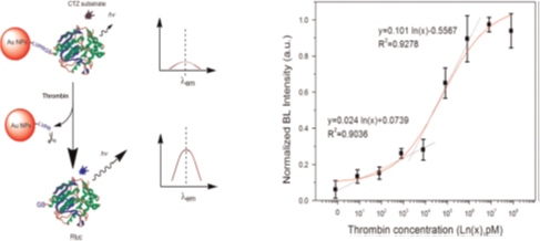 Self-illumination Sensor for Detecting Thrombin