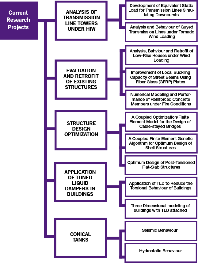 research interests - for more information call Professor El Damatty at number located on left.