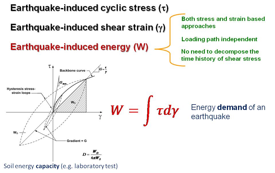 Energy demand of a earthquake