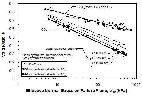 Effective Normal Stress on Failure Plane