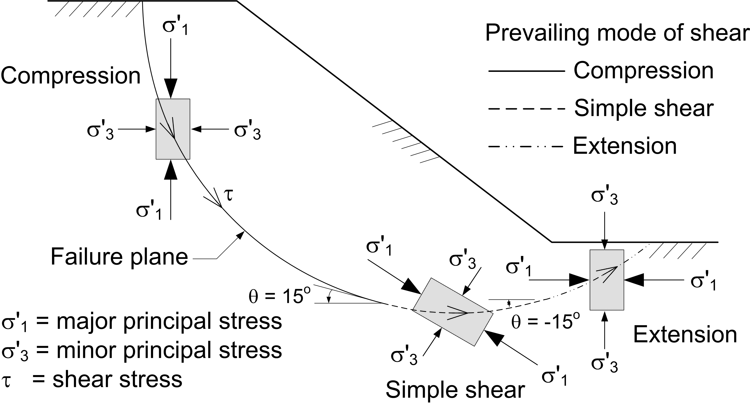 Variations of principal stress directions and magnitudes beneath a slope