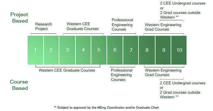 master of engineering civil and environmental engineering difference between graduate and undergraduate