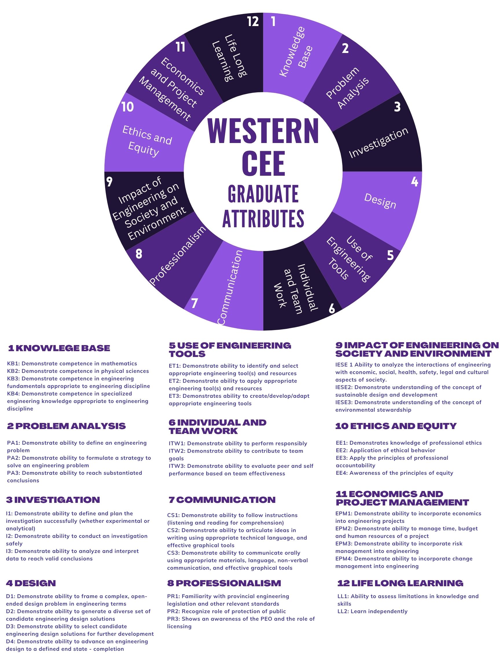 A graphic showing the 12 Canadian Engineering Accreditation Board (CEAB) graduate attributes, and the specific indicators used to measure them in the Department of Civil and Environmental Engineering.