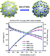 Atomic-Layer-Deposited-Tantalum-Oxide-to-Anchor-Pt-C-for-Highly-Stable-Catalyst-in-PEMFCs.png