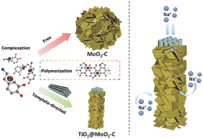 TOC-of-Ultrafine-MoO2-carbon-Microstructures-Enable-Ultra-long-life-Power-type-Sodium-Ion-Storage-by-Enhanced-Pseudocapacitance.JEPG.png