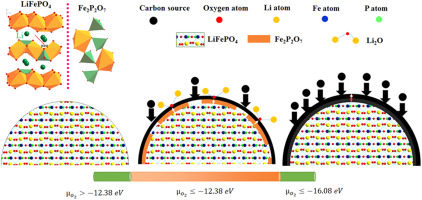 Yulongs-nano-energy-Origin-of-phase-inhomogeneity-in-lithium-iron-phosphate-during-carbon-coating.jpg