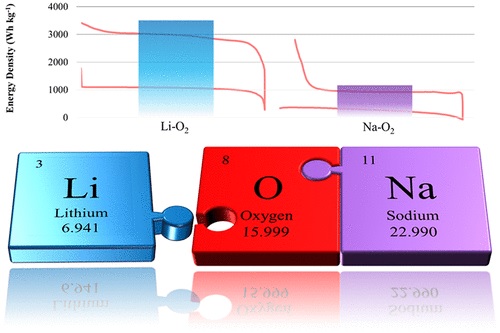 Account-of-Chemical-Research-Na-O-batteries.jpg