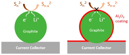 Minimizing-Polysulfide-Shuttle-Effect-in-Lithium-Ion-Sulfur-Batteries-by-Anode-Surface-Passivation.jpg