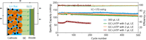 TOC-of-Boosting-the-performance-of-lithium-batteries-with-solid-liquid-hybrid-electrolytes.jpg