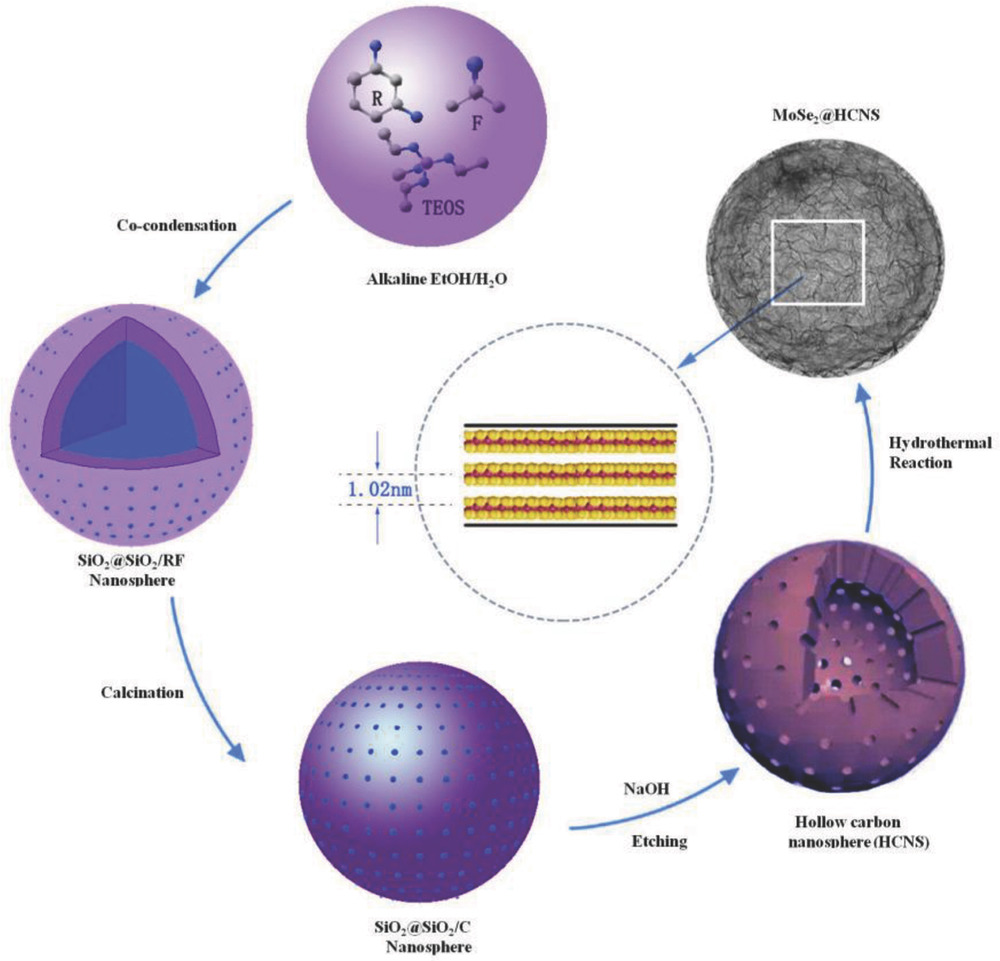 TOC-of-Few-layer-MoSe2-nanosheets-with-expanded-002-planes-confined-in-hollow-carbon-nanospheres-for-ultra-high-performance-Na-ion-batteries.jpg