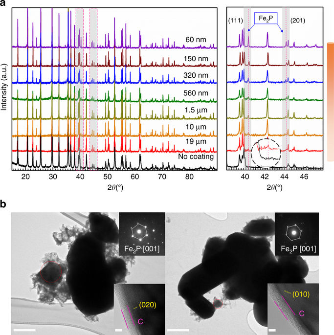 TOC-of-Formation-of-size-dependent-and-conductive-phase-on-lithium-iron-phosphate-during-carbon-coating.jpg