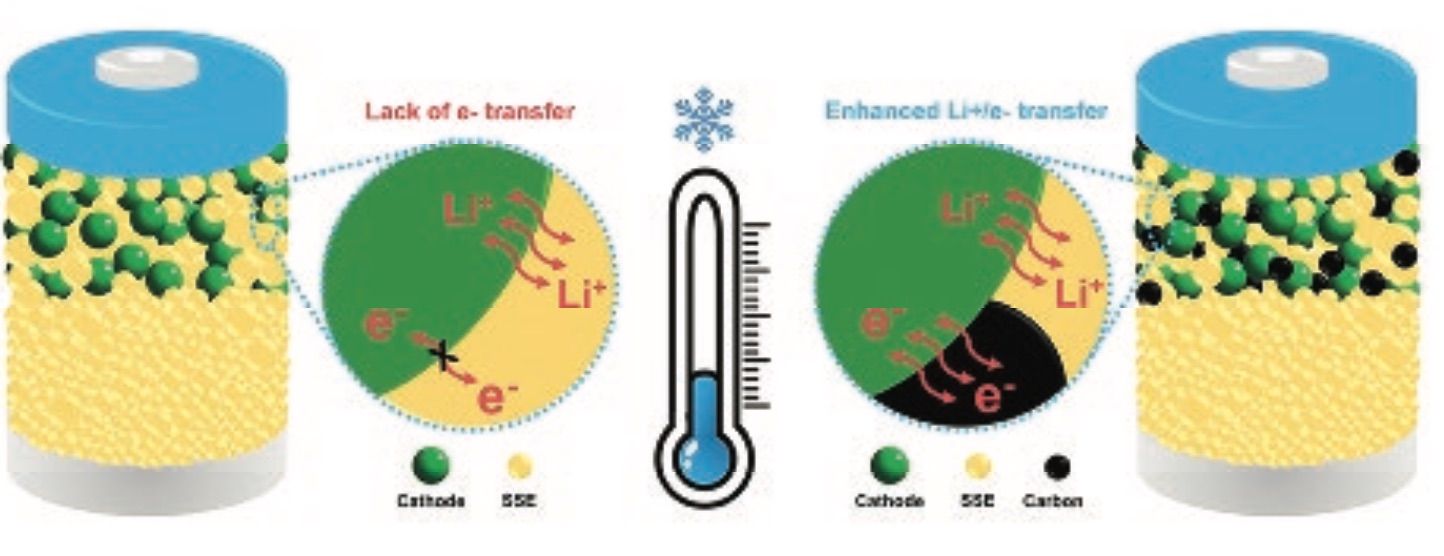 Adv-Funct-Materials---2022---Deng---Regulating-Electronic-Conductivity-at-Cathode-Interface-for-LowTemperature.jpg