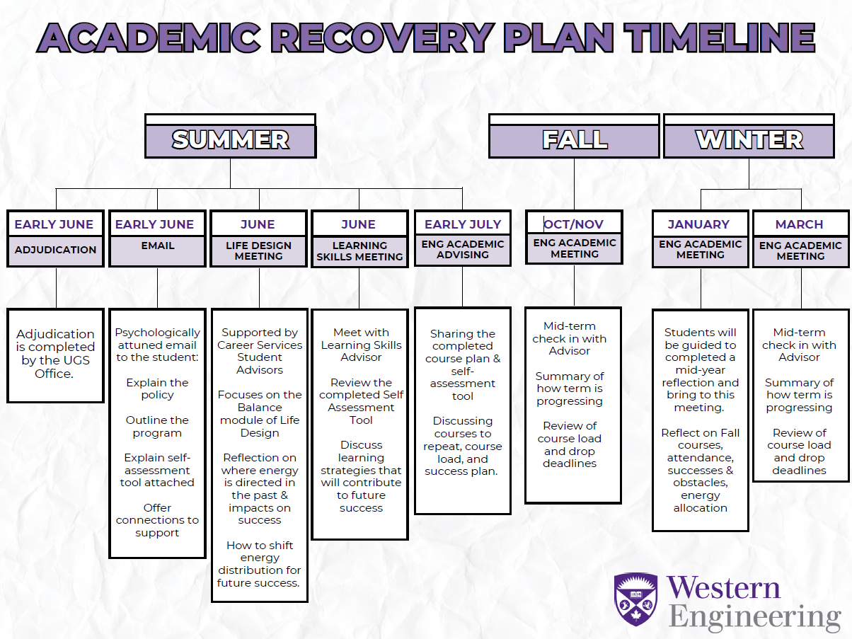 Academic Recovery Plan Timeline