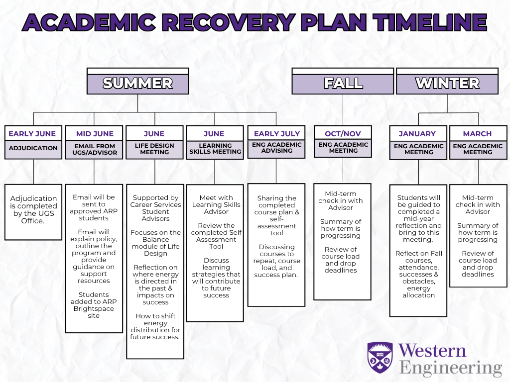Academic Recovery Plan Timeline